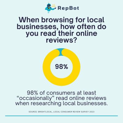 Infographic showing that 98% of consumers at least occasionally read online reviews when researching local businesses.