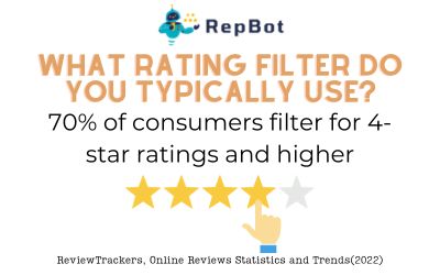 Infographic displaying that 70% of consumers typically use a 4-star and higher rating filter when choosing a business.